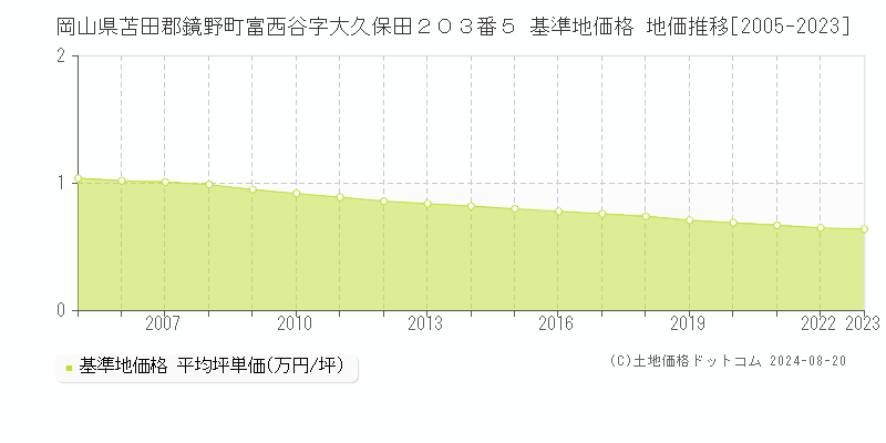 岡山県苫田郡鏡野町富西谷字大久保田２０３番５ 基準地価格 地価推移[2005-2023]