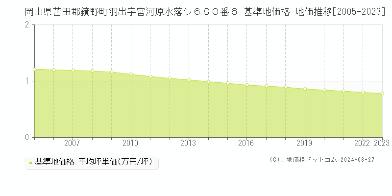 岡山県苫田郡鏡野町羽出字宮河原水落シ６８０番６ 基準地価格 地価推移[2005-2023]