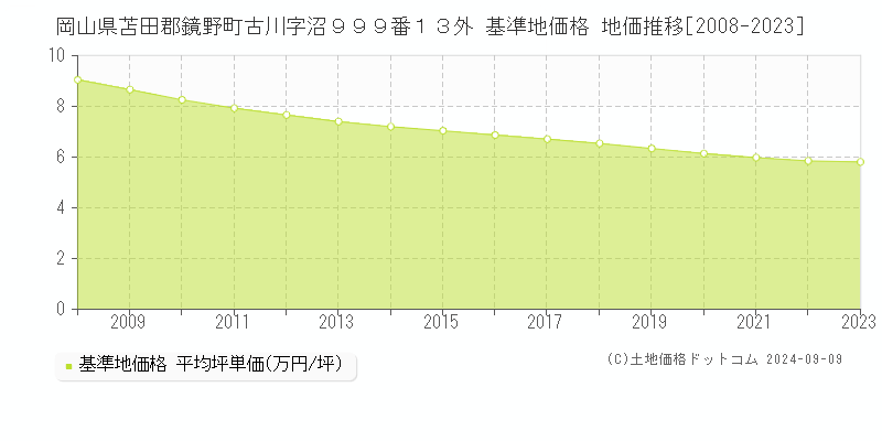 岡山県苫田郡鏡野町古川字沼９９９番１３外 基準地価格 地価推移[2008-2023]