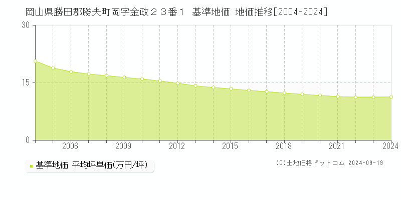 岡山県勝田郡勝央町岡字金政２３番１ 基準地価 地価推移[2004-2024]