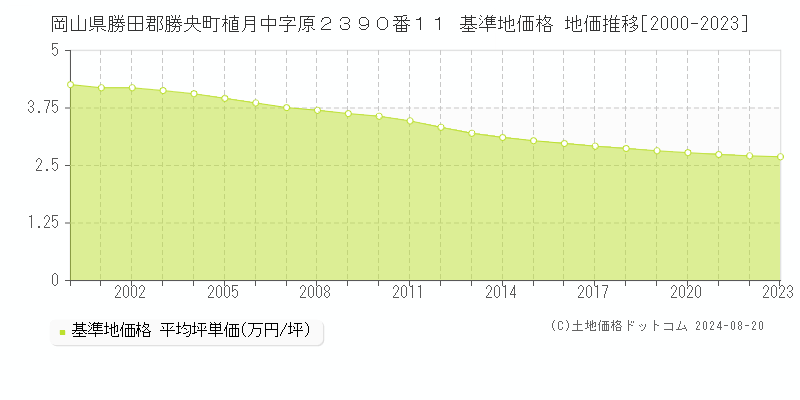 岡山県勝田郡勝央町植月中字原２３９０番１１ 基準地価格 地価推移[2000-2023]