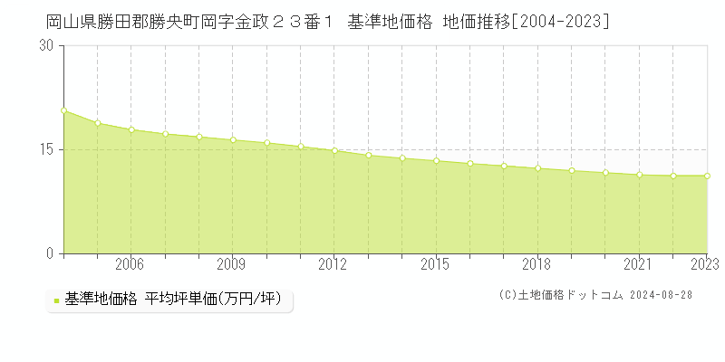 岡山県勝田郡勝央町岡字金政２３番１ 基準地価 地価推移[2004-2024]