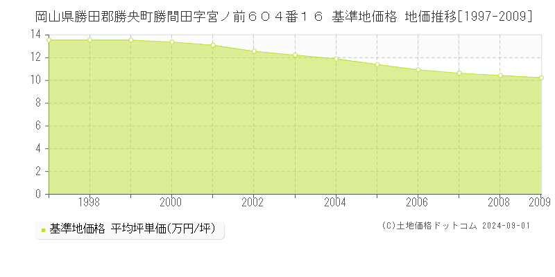 岡山県勝田郡勝央町勝間田字宮ノ前６０４番１６ 基準地価格 地価推移[1997-2009]