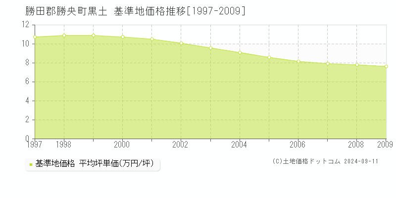 黒土(勝田郡勝央町)の基準地価格推移グラフ(坪単価)[1997-2009年]