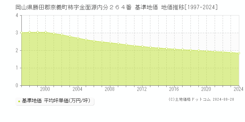 岡山県勝田郡奈義町柿字金面源内分２６４番 基準地価 地価推移[1997-2024]