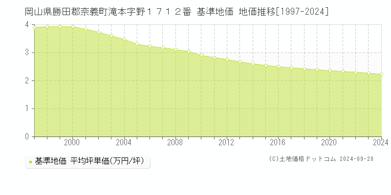 岡山県勝田郡奈義町滝本字野１７１２番 基準地価 地価推移[1997-2024]