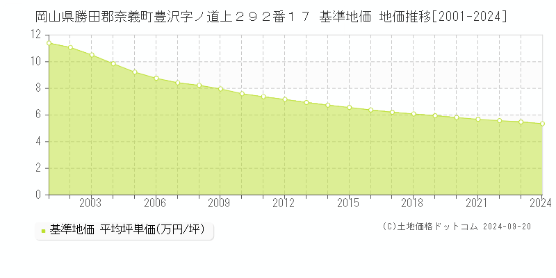 岡山県勝田郡奈義町豊沢字ノ道上２９２番１７ 基準地価 地価推移[2001-2024]