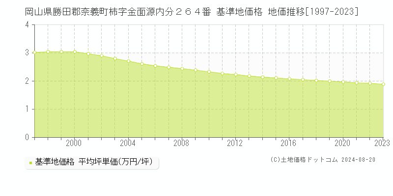 岡山県勝田郡奈義町柿字金面源内分２６４番 基準地価格 地価推移[1997-2023]