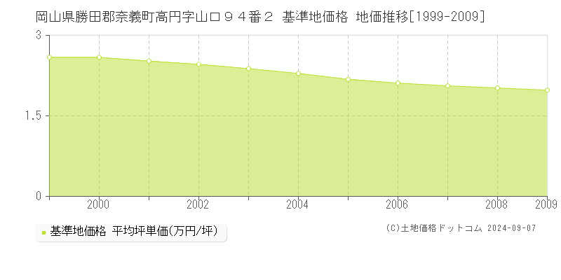 岡山県勝田郡奈義町高円字山口９４番２ 基準地価格 地価推移[1999-2009]