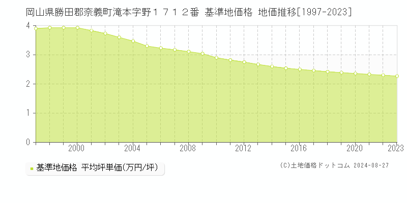 岡山県勝田郡奈義町滝本字野１７１２番 基準地価 地価推移[1997-2024]