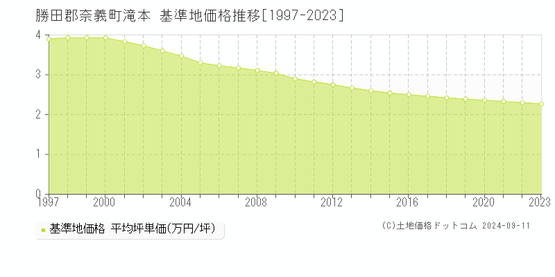 滝本(勝田郡奈義町)の基準地価格推移グラフ(坪単価)[1997-2023年]