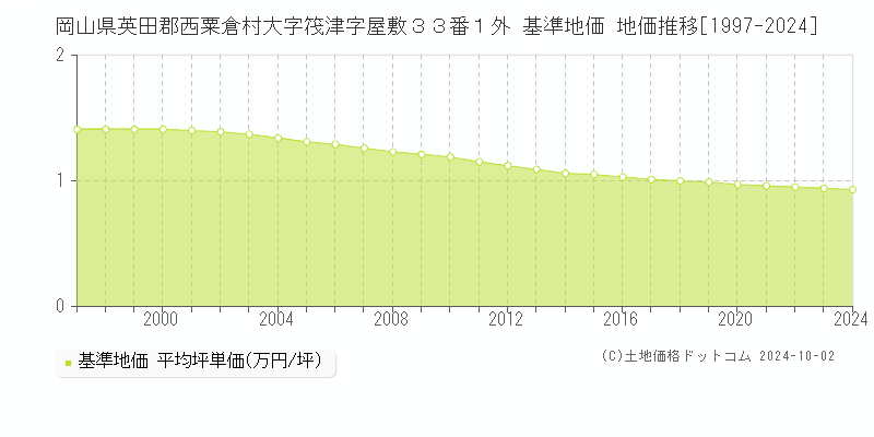 岡山県英田郡西粟倉村大字筏津字屋敷３３番１外 基準地価 地価推移[1997-2024]