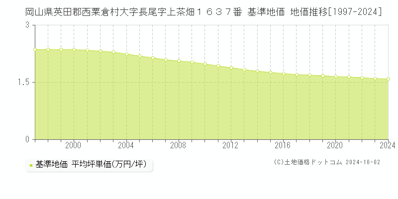 岡山県英田郡西粟倉村大字長尾字上茶畑１６３７番 基準地価 地価推移[1997-2024]