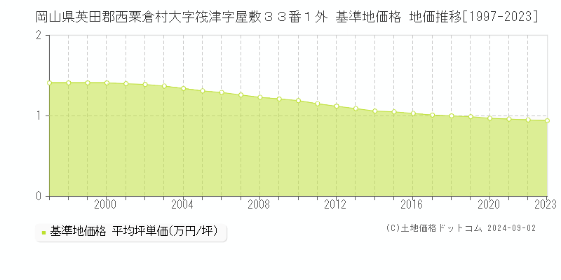 岡山県英田郡西粟倉村大字筏津字屋敷３３番１外 基準地価格 地価推移[1997-2023]