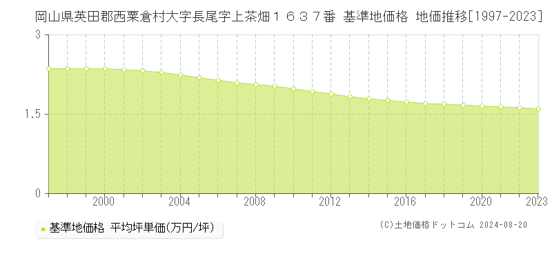 岡山県英田郡西粟倉村大字長尾字上茶畑１６３７番 基準地価格 地価推移[1997-2023]