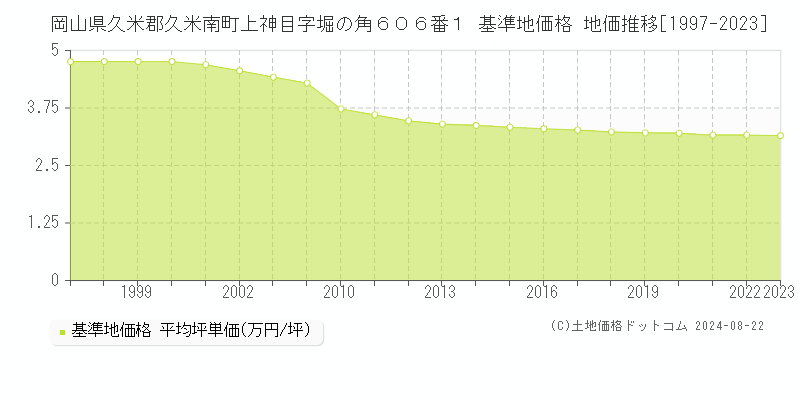 岡山県久米郡久米南町上神目字堀の角６０６番１ 基準地価格 地価推移[1997-2023]