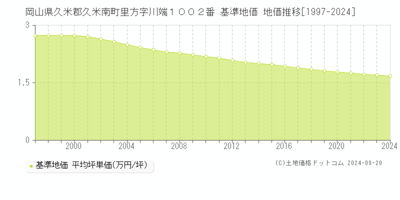 岡山県久米郡久米南町里方字川端１００２番 基準地価 地価推移[1997-2024]