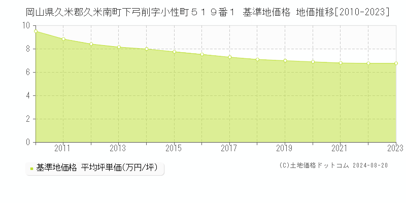 岡山県久米郡久米南町下弓削字小性町５１９番１ 基準地価格 地価推移[2010-2023]