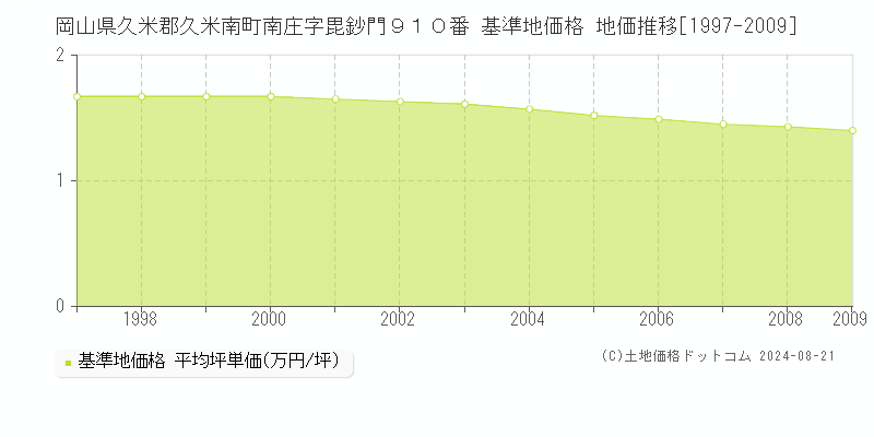 岡山県久米郡久米南町南庄字毘鈔門９１０番 基準地価格 地価推移[1997-2009]