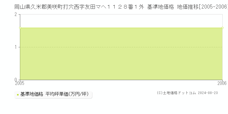 岡山県久米郡美咲町打穴西字友田マヘ１１２８番１外 基準地価格 地価推移[2005-2006]