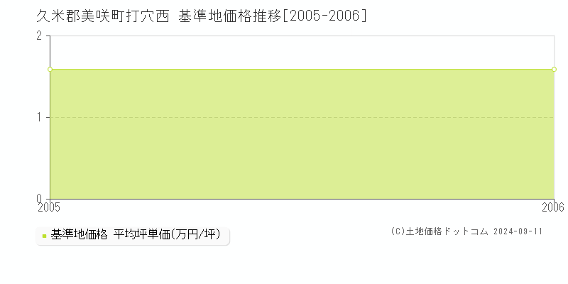 打穴西(久米郡美咲町)の基準地価格推移グラフ(坪単価)[2005-2006年]