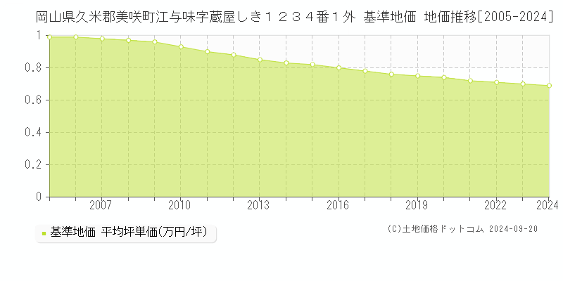 岡山県久米郡美咲町江与味字蔵屋しき１２３４番１外 基準地価 地価推移[2005-2024]