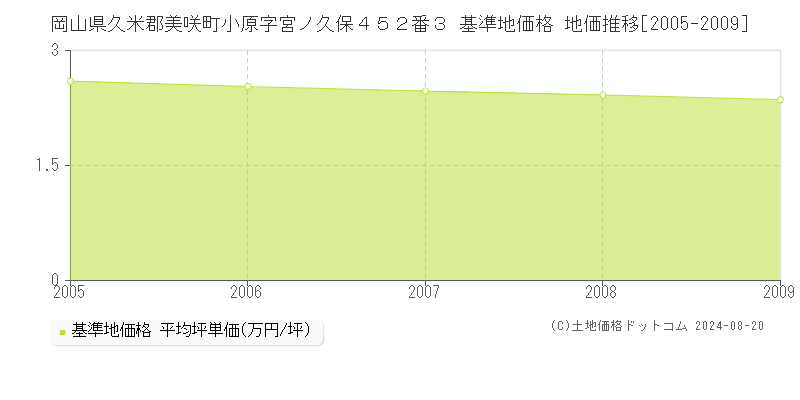 岡山県久米郡美咲町小原字宮ノ久保４５２番３ 基準地価格 地価推移[2005-2009]