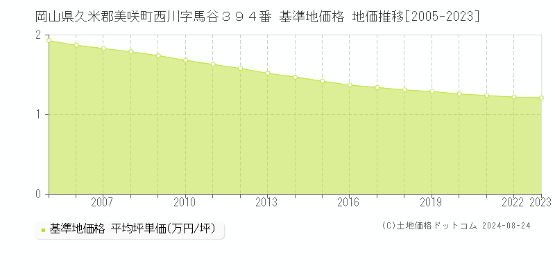 岡山県久米郡美咲町西川字馬谷３９４番 基準地価格 地価推移[2005-2023]