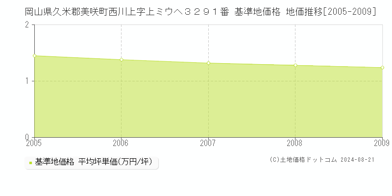 岡山県久米郡美咲町西川上字上ミウヘ３２９１番 基準地価格 地価推移[2005-2009]