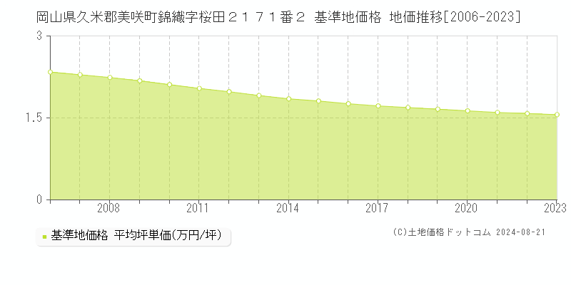 岡山県久米郡美咲町錦織字桜田２１７１番２ 基準地価格 地価推移[2006-2023]