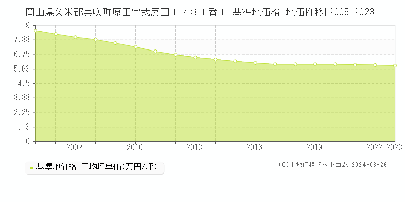 岡山県久米郡美咲町原田字弐反田１７３１番１ 基準地価格 地価推移[2005-2023]