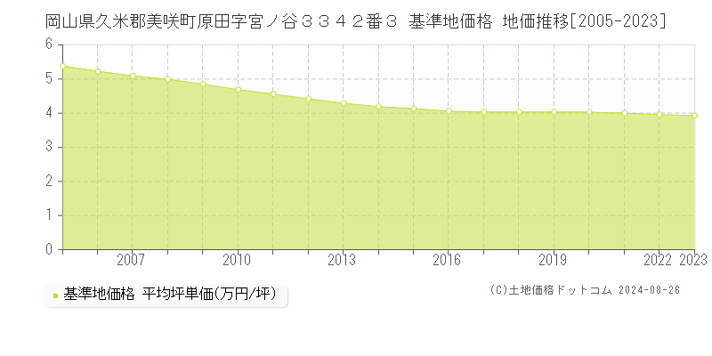 岡山県久米郡美咲町原田字宮ノ谷３３４２番３ 基準地価格 地価推移[2005-2023]