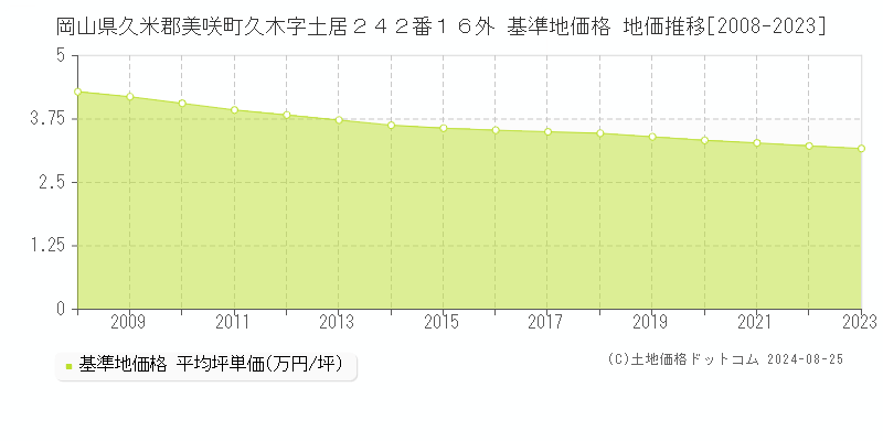 岡山県久米郡美咲町久木字土居２４２番１６外 基準地価格 地価推移[2008-2023]