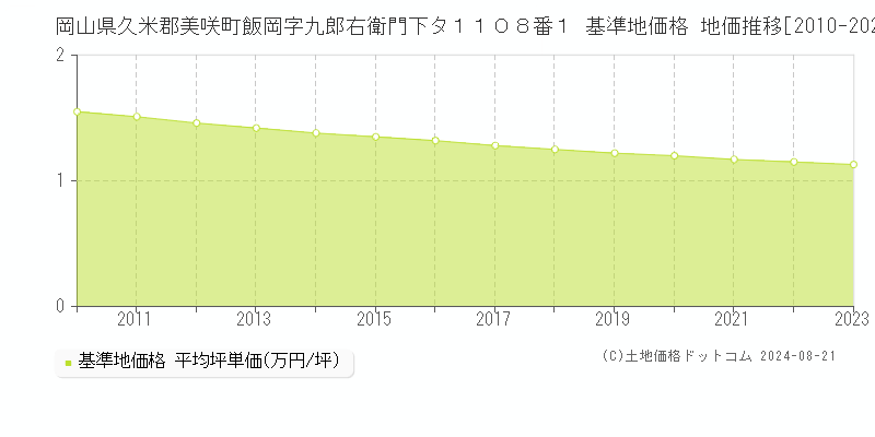 岡山県久米郡美咲町飯岡字九郎右衛門下タ１１０８番１ 基準地価格 地価推移[2010-2023]