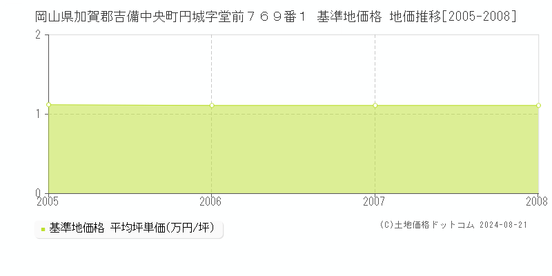 岡山県加賀郡吉備中央町円城字堂前７６９番１ 基準地価格 地価推移[2005-2008]