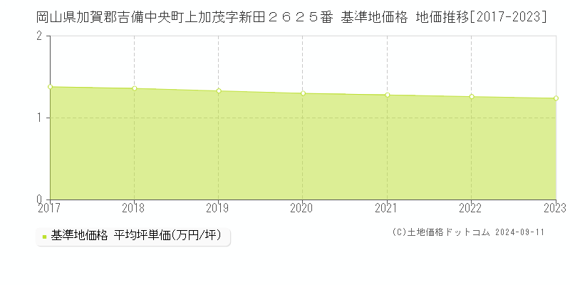 岡山県加賀郡吉備中央町上加茂字新田２６２５番 基準地価格 地価推移[2017-2023]