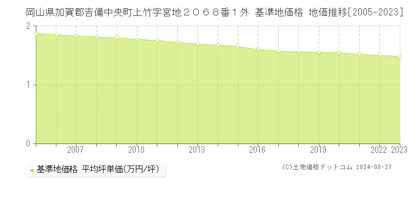 岡山県加賀郡吉備中央町上竹字宮地２０６８番１外 基準地価格 地価推移[2005-2023]