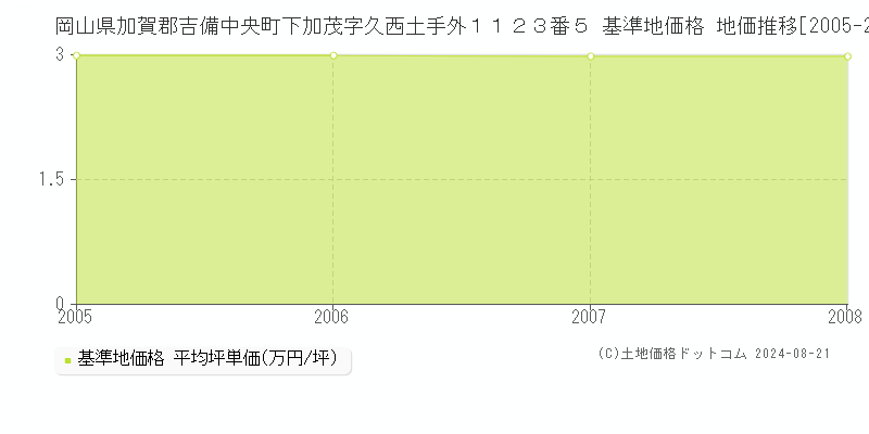 岡山県加賀郡吉備中央町下加茂字久西土手外１１２３番５ 基準地価格 地価推移[2005-2008]