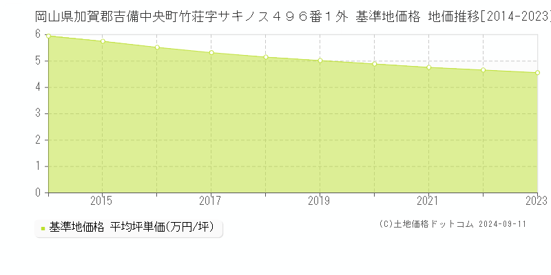 岡山県加賀郡吉備中央町竹荘字サキノス４９６番１外 基準地価格 地価推移[2014-2023]