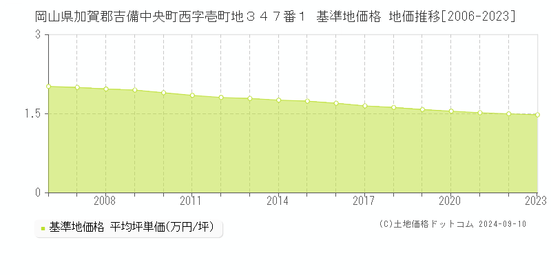 岡山県加賀郡吉備中央町西字壱町地３４７番１ 基準地価格 地価推移[2006-2023]