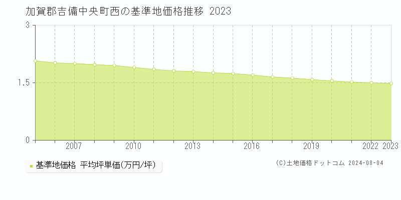 西(加賀郡吉備中央町)の基準地価格(坪単価)推移グラフ[1997-2023年]