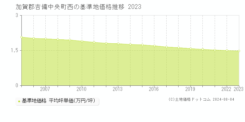 西(加賀郡吉備中央町)の基準地価格推移グラフ(坪単価)[2005-2023年]