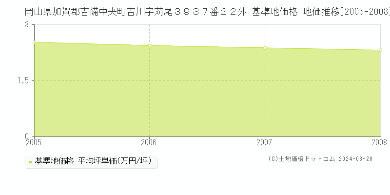 岡山県加賀郡吉備中央町吉川字苅尾３９３７番２２外 基準地価格 地価推移[2005-2008]