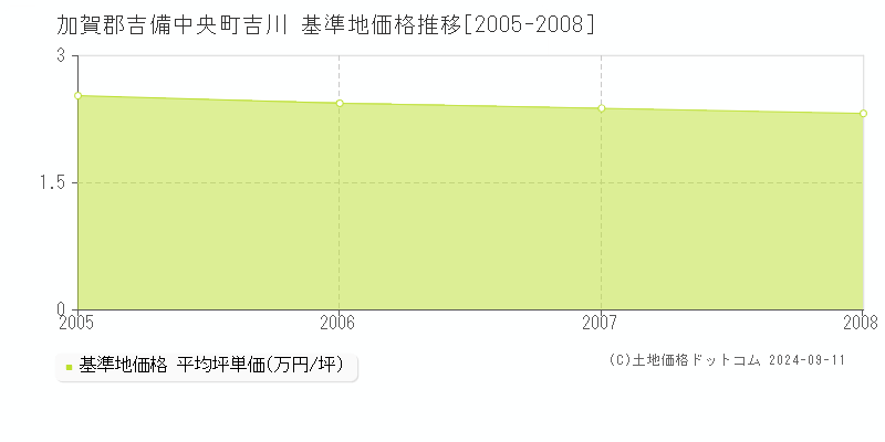 吉川(加賀郡吉備中央町)の基準地価格推移グラフ(坪単価)[2005-2008年]