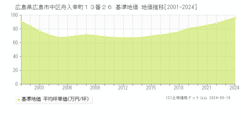 広島県広島市中区舟入幸町１３番２６ 基準地価 地価推移[2001-2024]