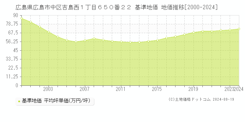 広島県広島市中区吉島西１丁目６５０番２２ 基準地価 地価推移[2000-2024]