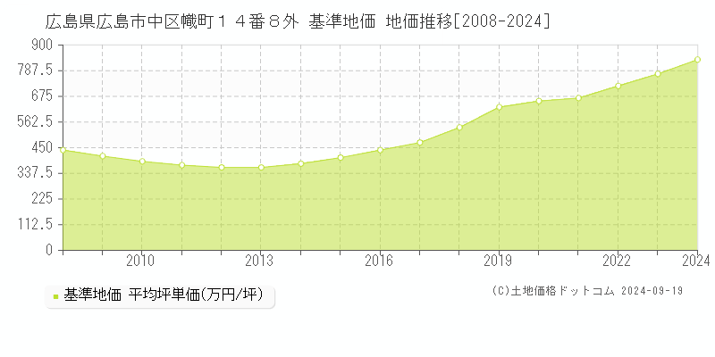 広島県広島市中区幟町１４番８外 基準地価 地価推移[2008-2024]