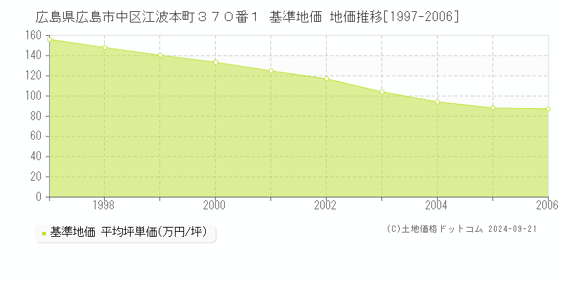 広島県広島市中区江波本町３７０番１ 基準地価 地価推移[1997-2006]