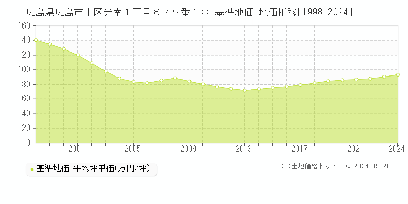 広島県広島市中区光南１丁目８７９番１３ 基準地価 地価推移[1998-2024]