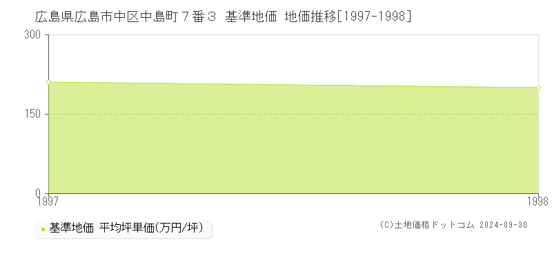 広島県広島市中区中島町７番３ 基準地価 地価推移[1997-1998]